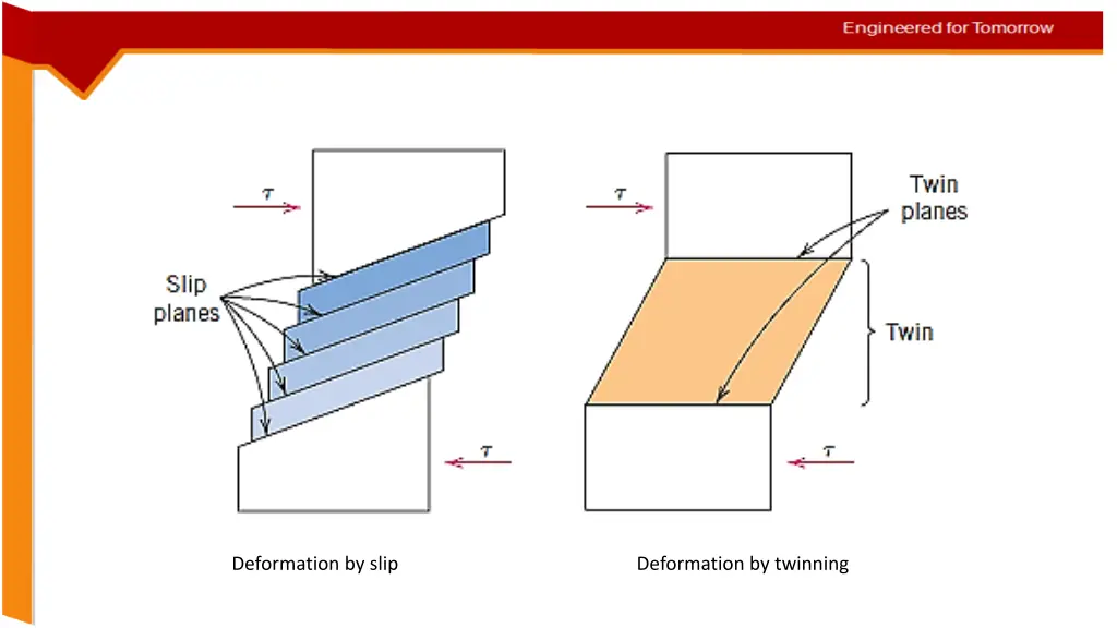 deformation by slip