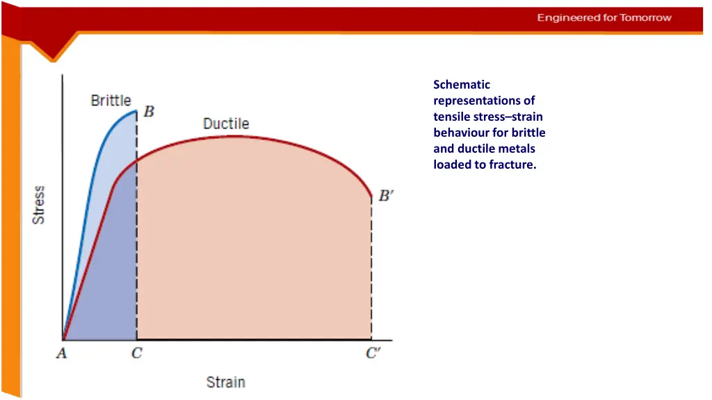 schematic representations of tensile stress