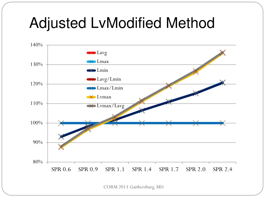 adjusted lvmodified method