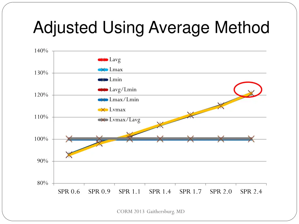 adjusted using average method