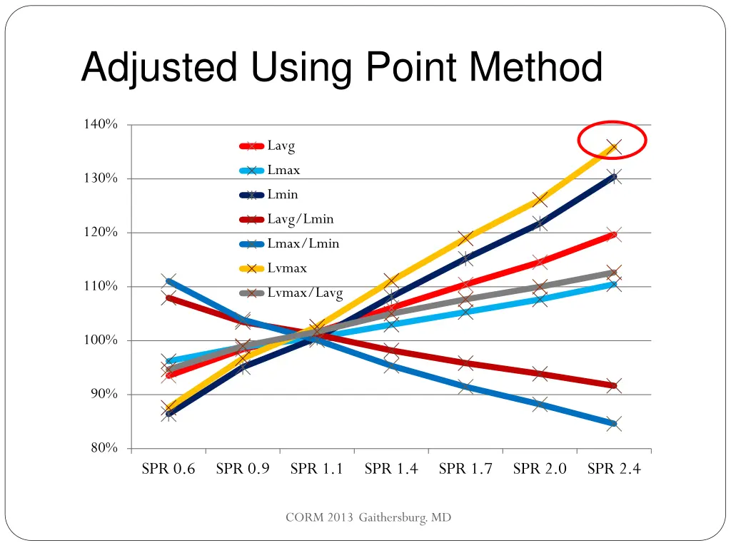 adjusted using point method