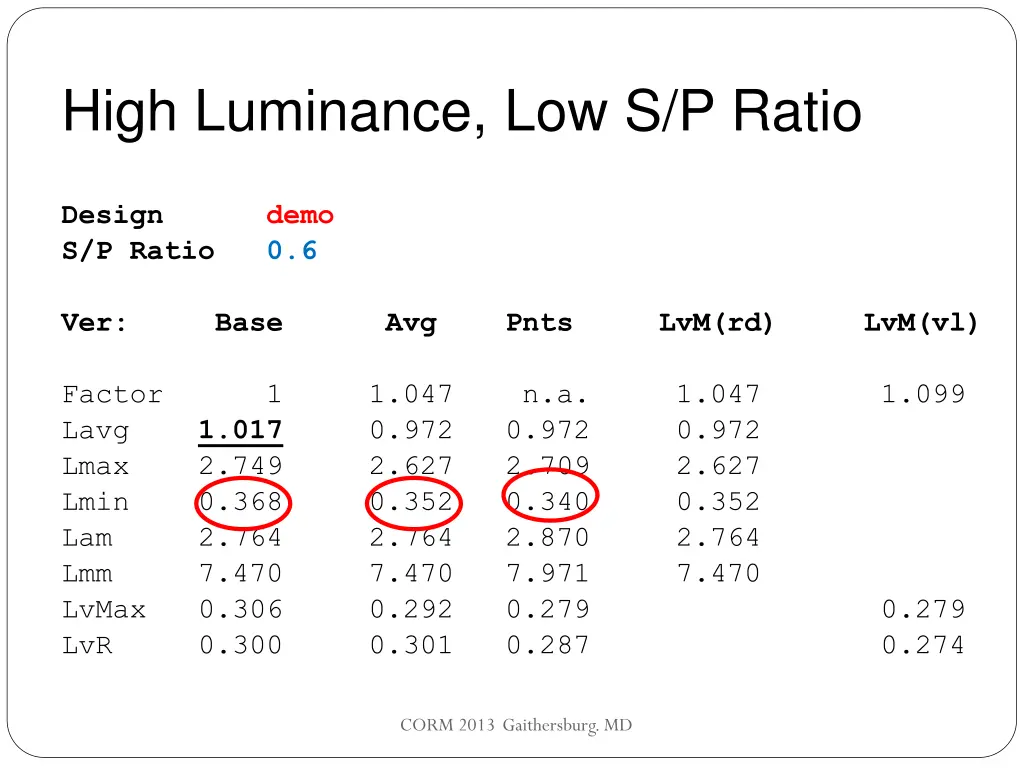 high luminance low s p ratio