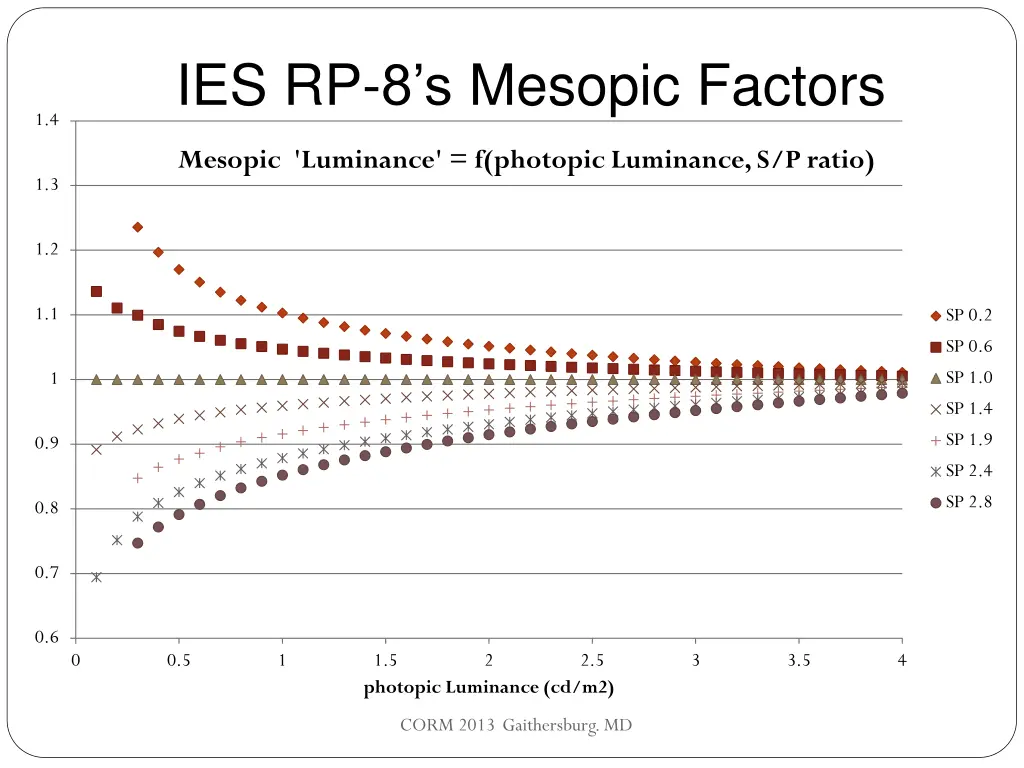 ies rp 8 s mesopic factors 1