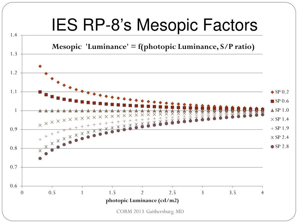 ies rp 8 s mesopic factors