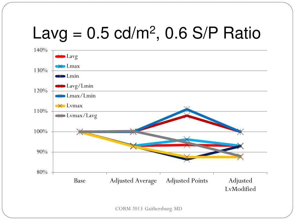 lavg 0 5 cd m 2 0 6 s p ratio 1