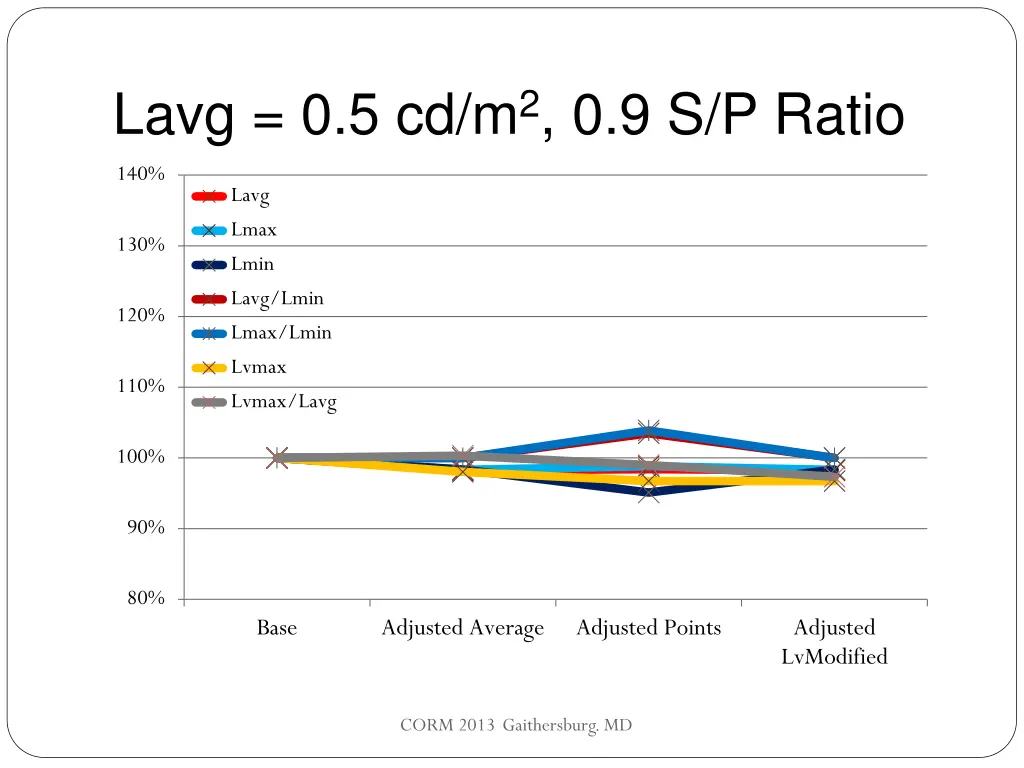 lavg 0 5 cd m 2 0 9 s p ratio