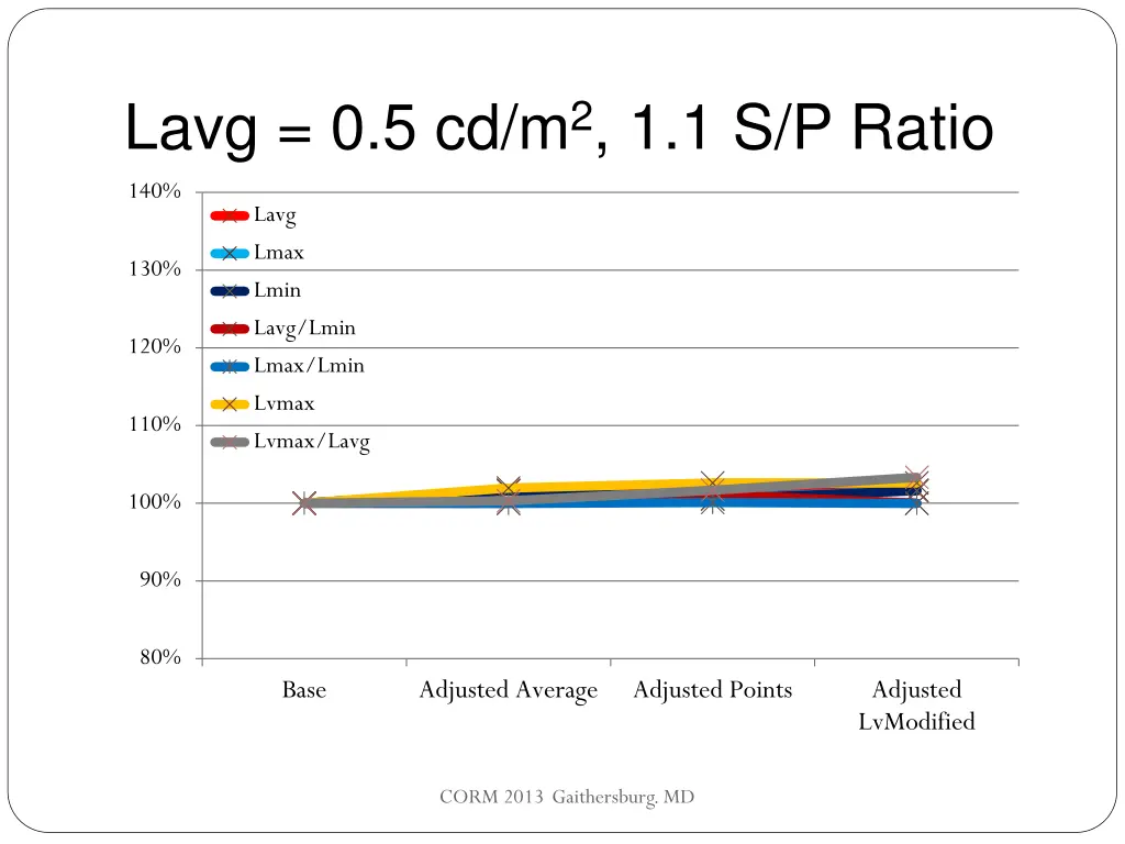 lavg 0 5 cd m 2 1 1 s p ratio