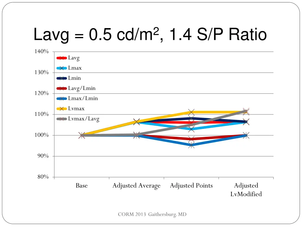 lavg 0 5 cd m 2 1 4 s p ratio