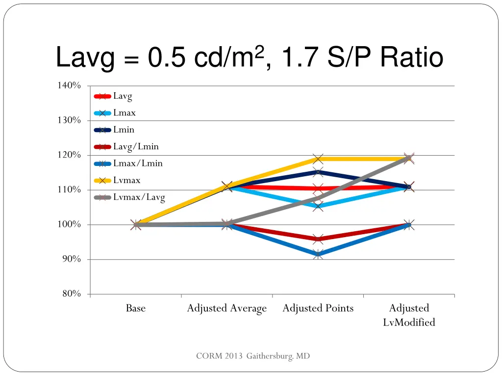 lavg 0 5 cd m 2 1 7 s p ratio