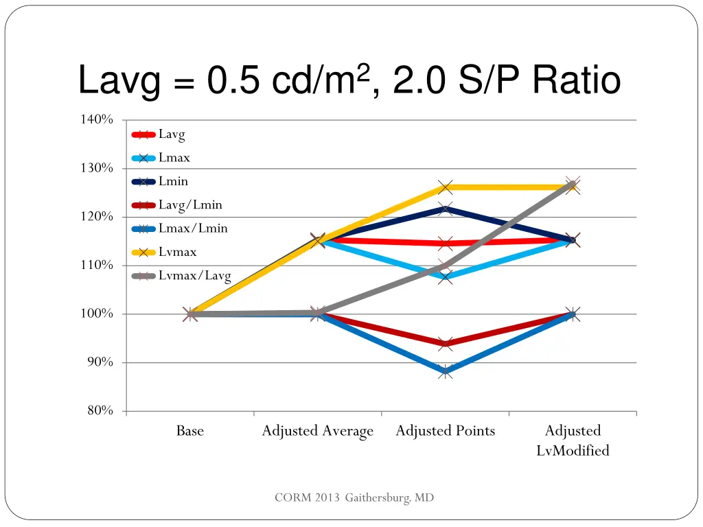 lavg 0 5 cd m 2 2 0 s p ratio