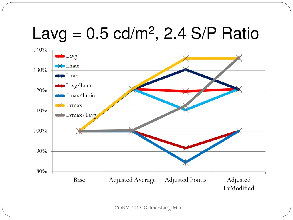 lavg 0 5 cd m 2 2 4 s p ratio 1