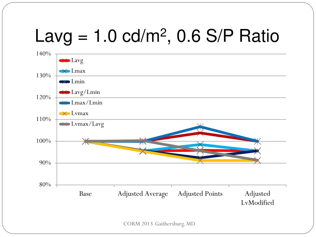 lavg 1 0 cd m 2 0 6 s p ratio