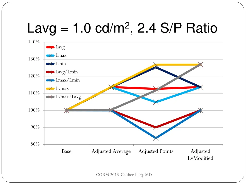 lavg 1 0 cd m 2 2 4 s p ratio