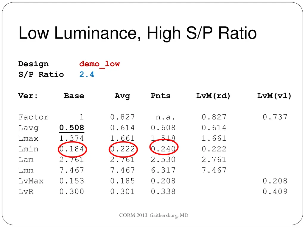 low luminance high s p ratio