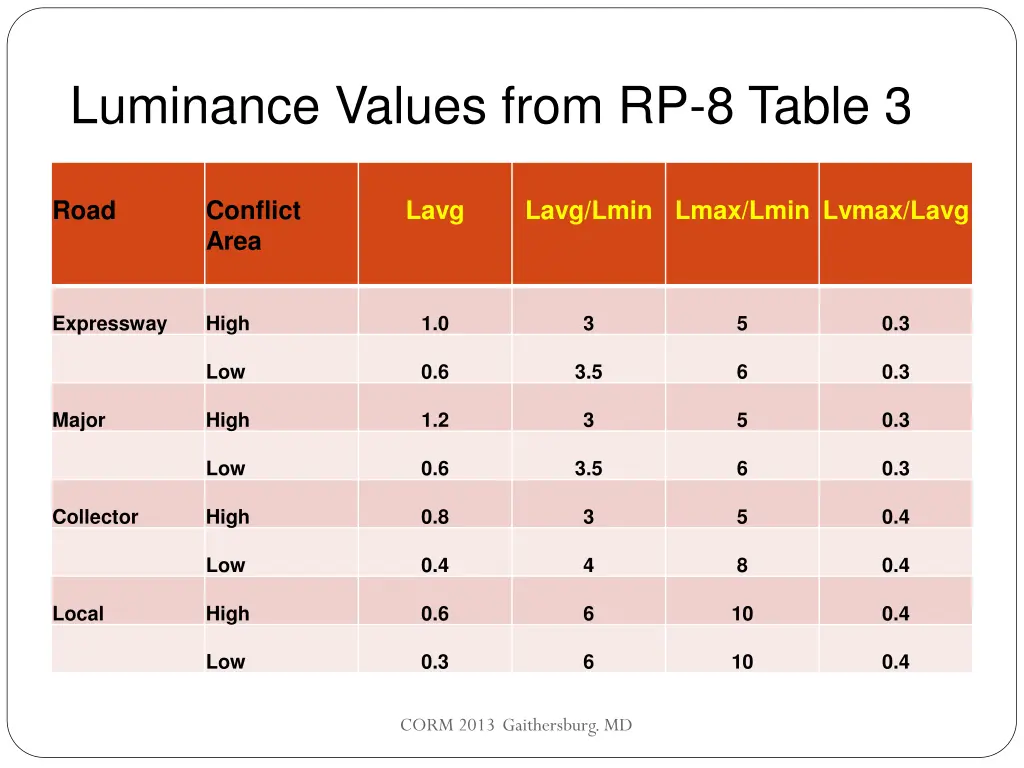 luminance values from rp 8 table 3