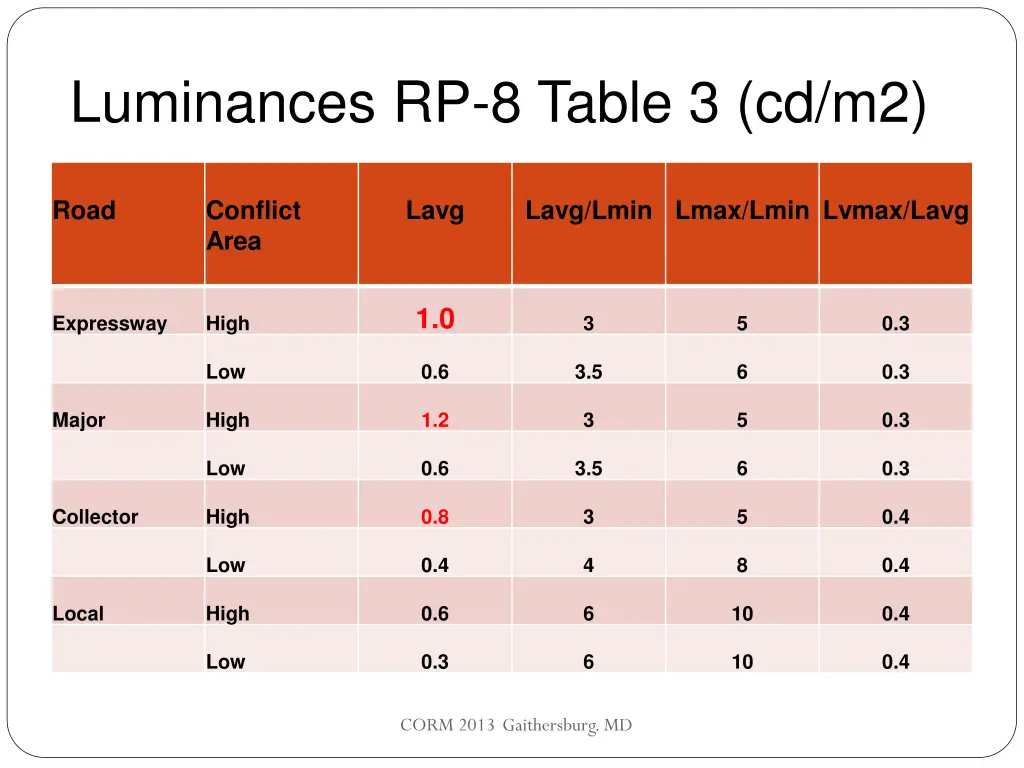 luminances rp 8 table 3 cd m2 1