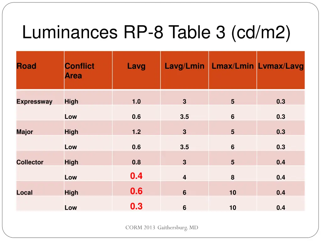 luminances rp 8 table 3 cd m2 2