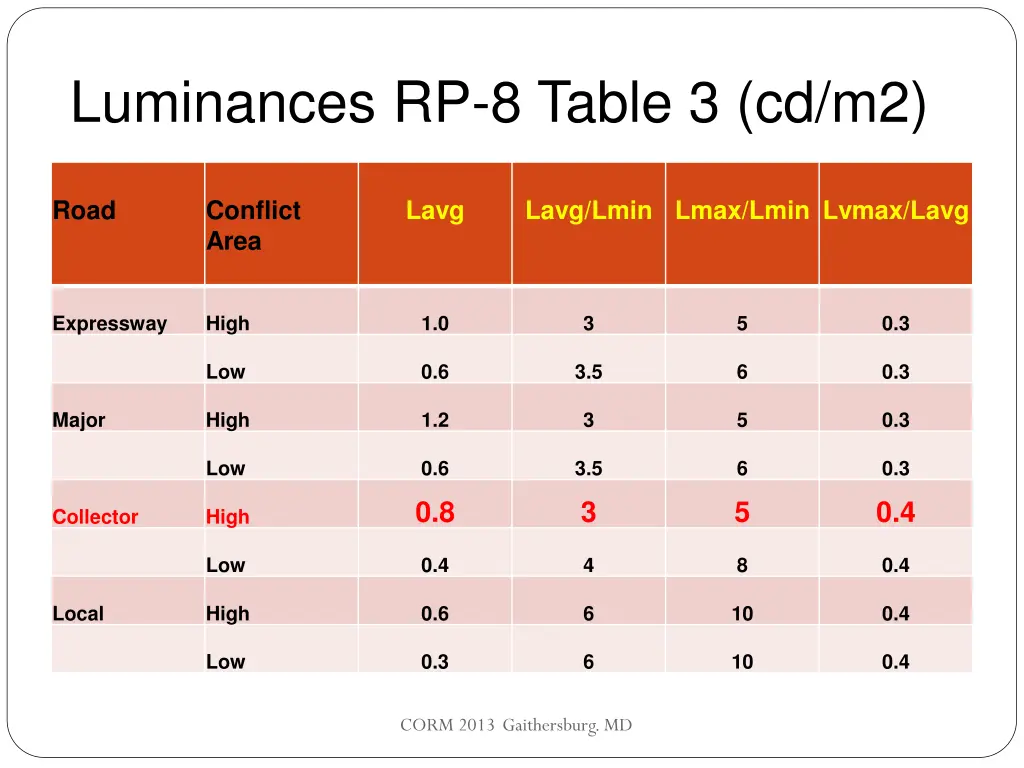 luminances rp 8 table 3 cd m2