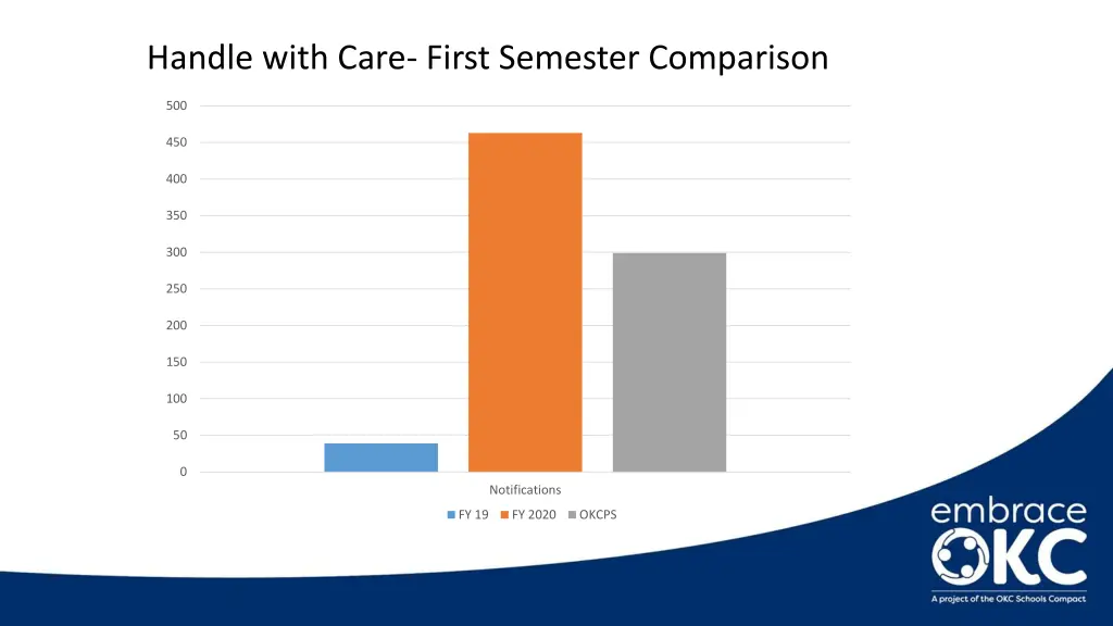 handle with care first semester comparison