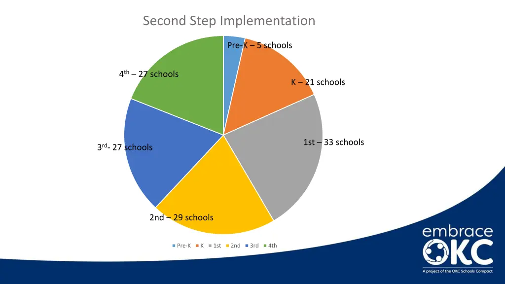 second step implementation