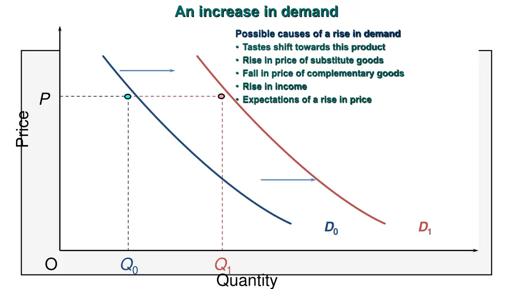 an increase in demand