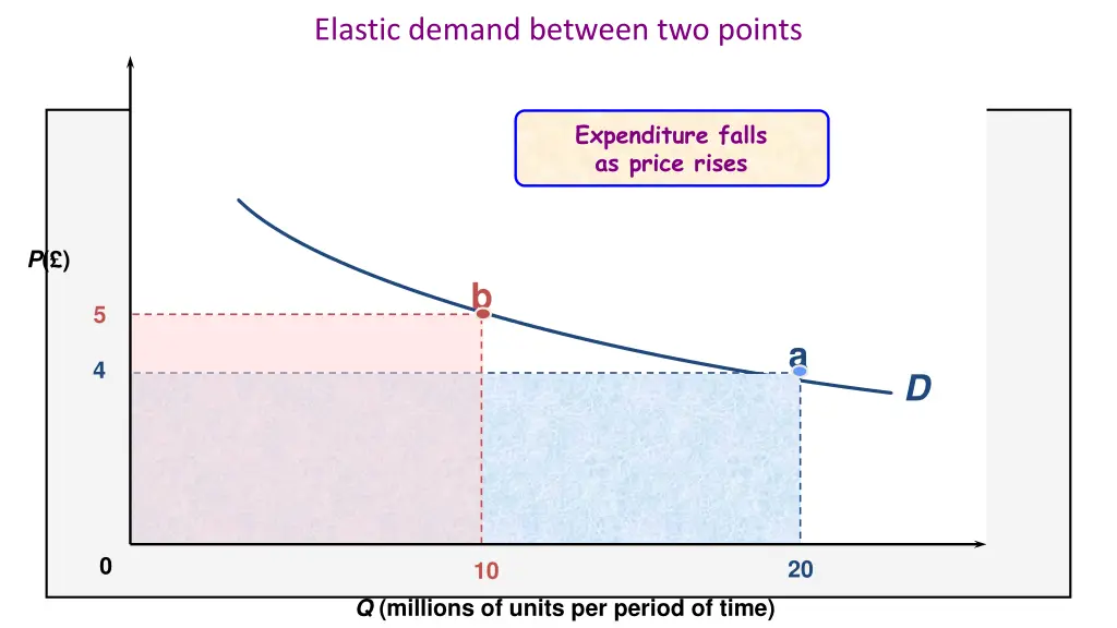 elastic demand between two points