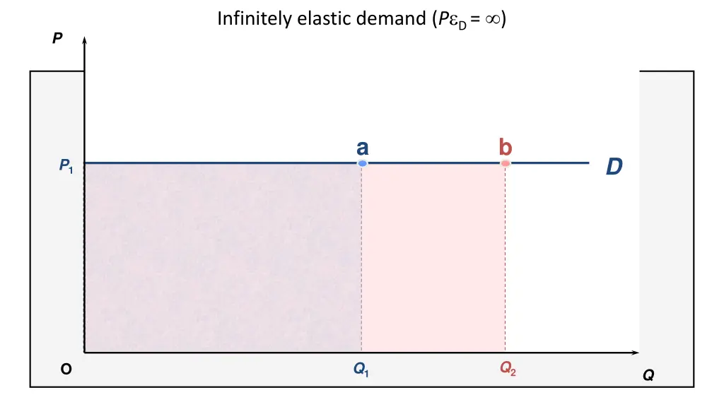 infinitely elastic demand p d