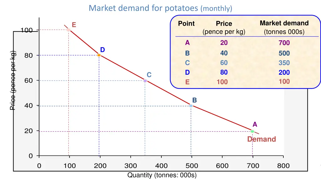 market demand for potatoes monthly