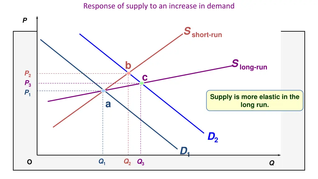 response of supply to an increase in demand