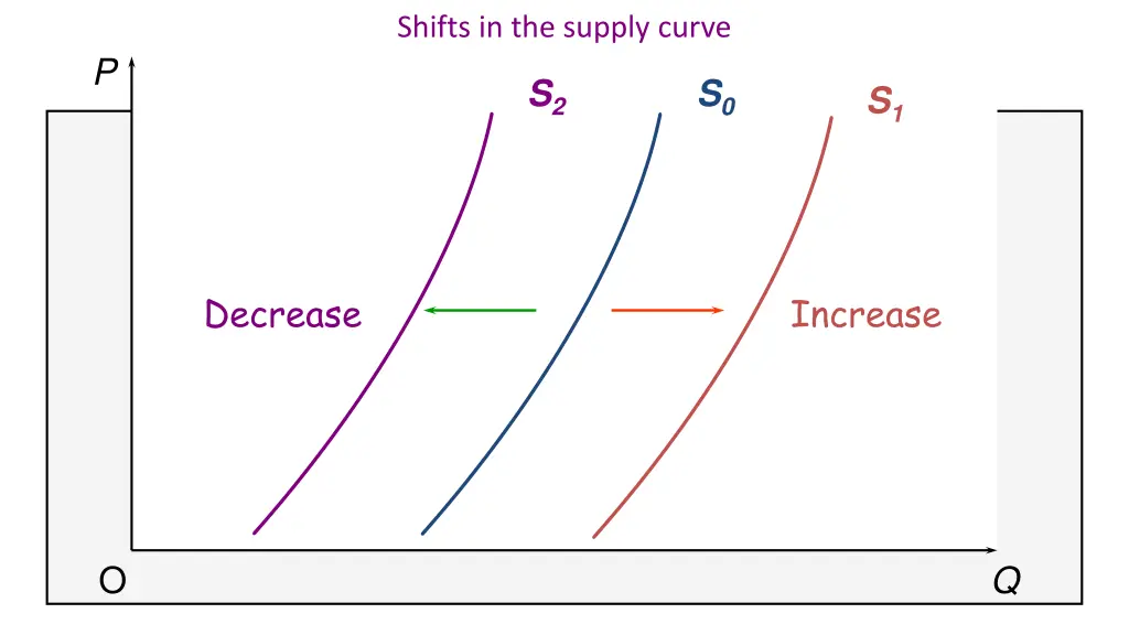 shifts in the supply curve 1