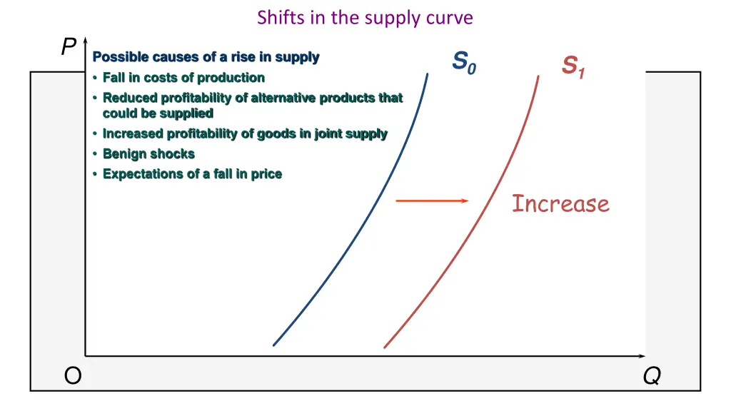 shifts in the supply curve