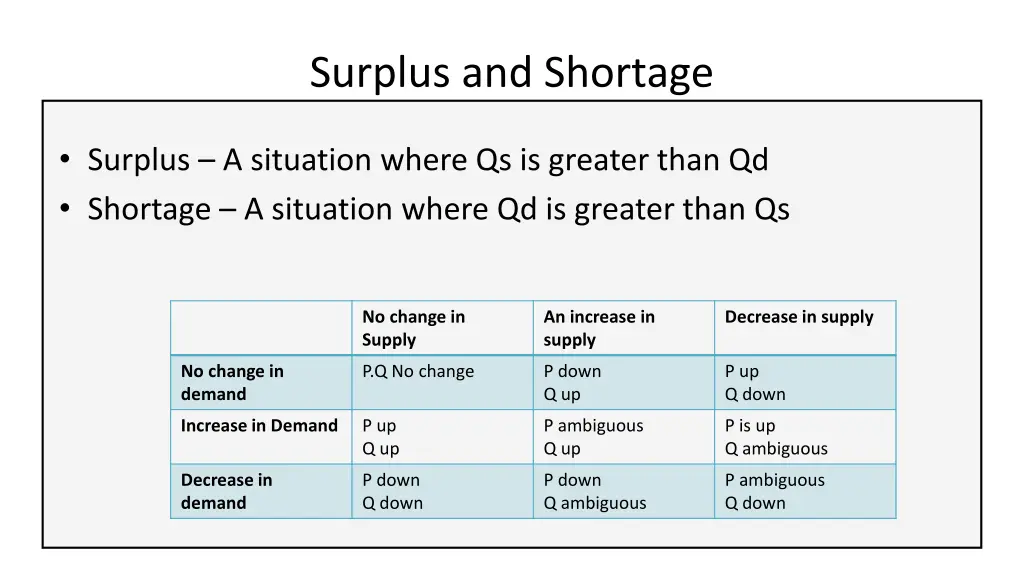 surplus and shortage