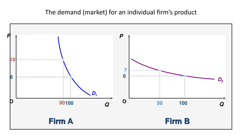 the demand market for an individual firm s product