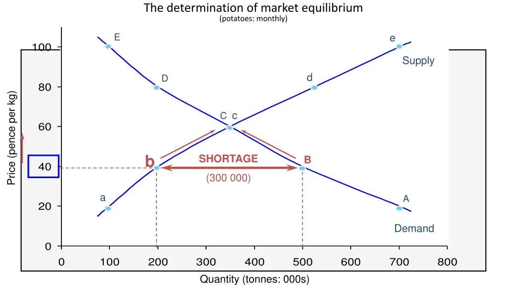 the determination of market equilibrium potatoes 1