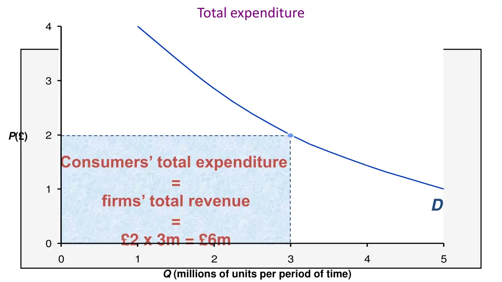 total expenditure