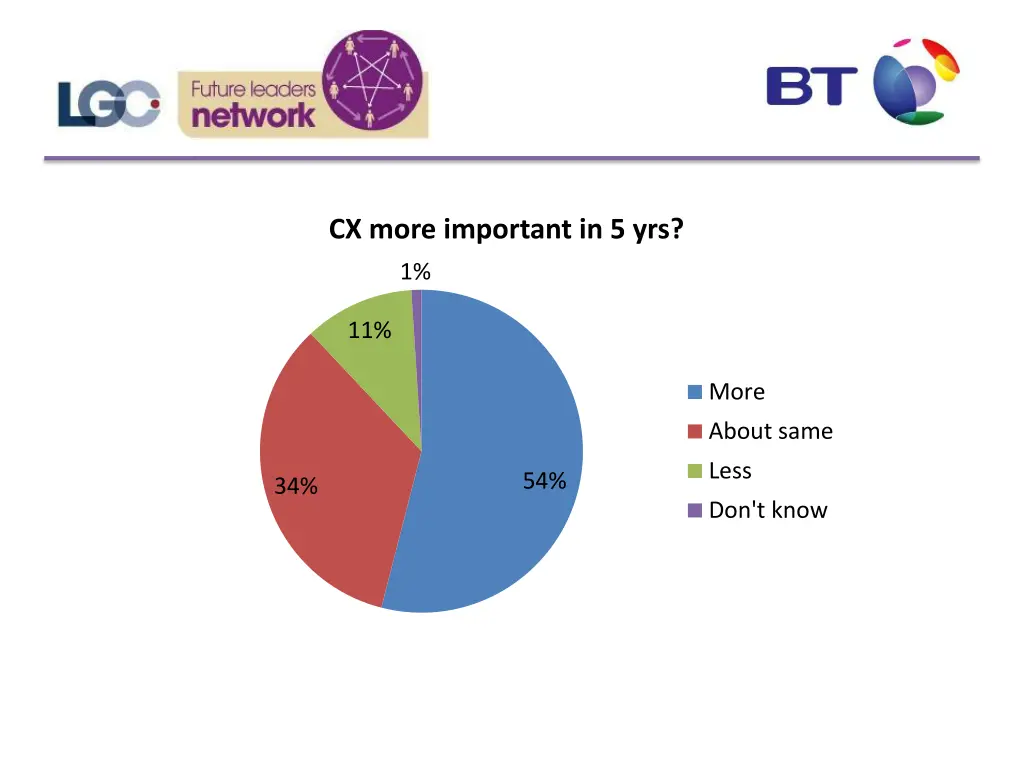 cx more important in 5 yrs