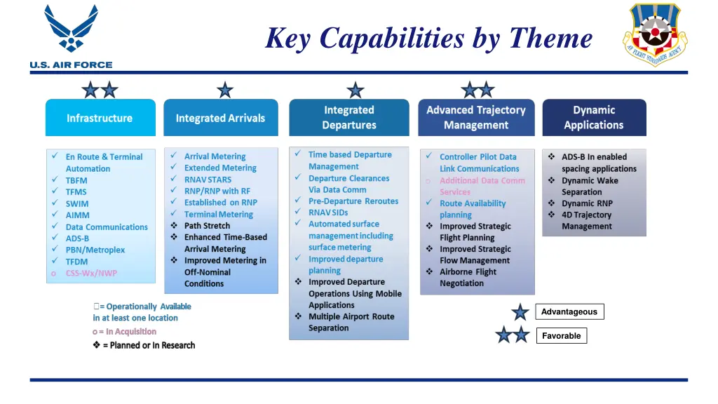 key capabilities by theme