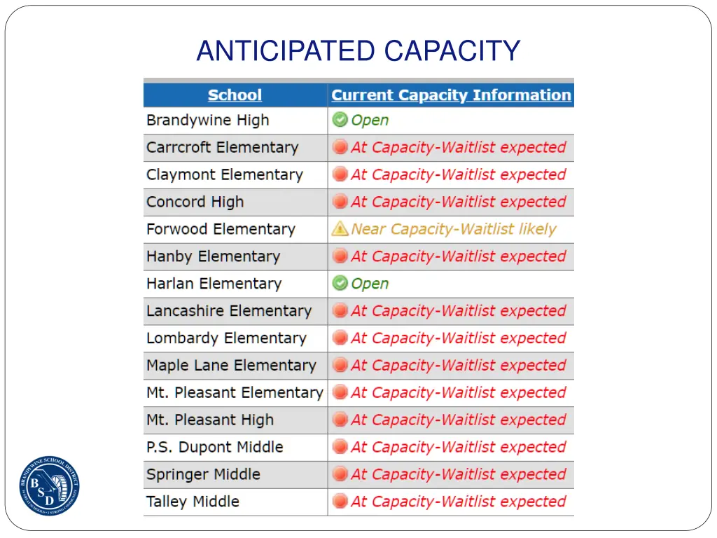 anticipated capacity