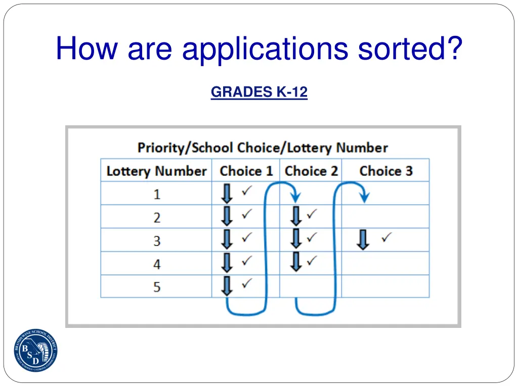 how are applications sorted 1