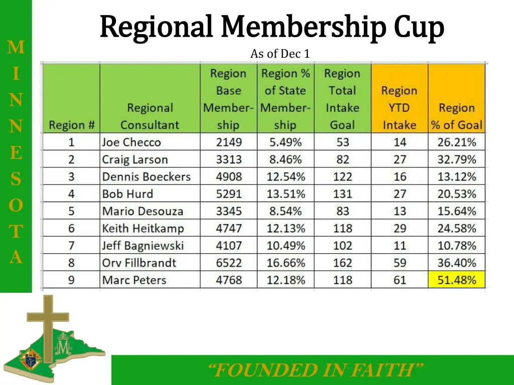 regional membership cup regional membership