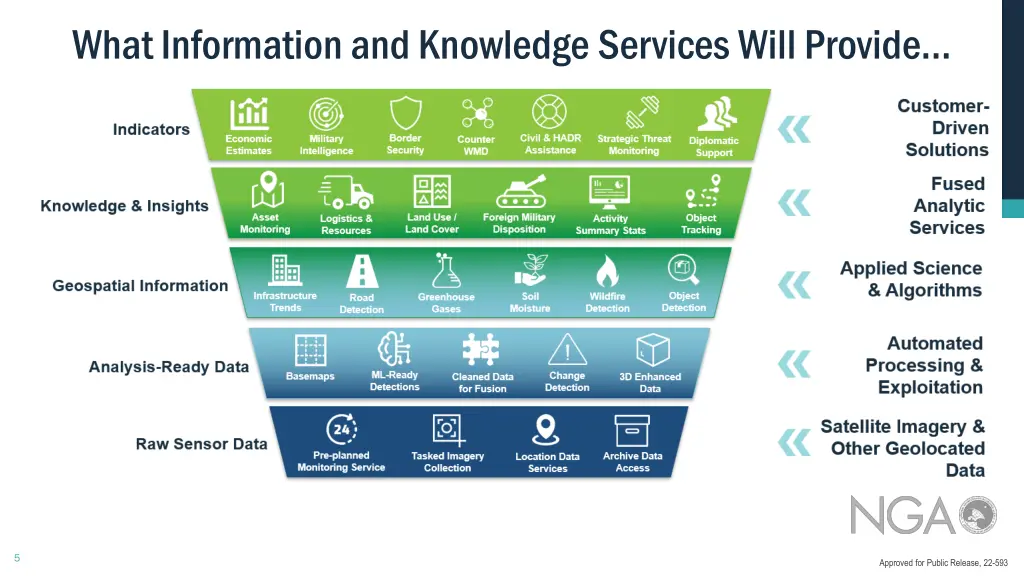 what information and knowledge services will