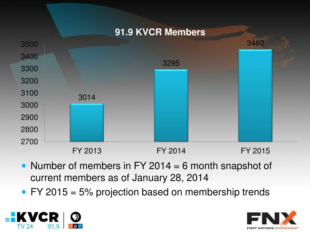 91 9 kvcr members