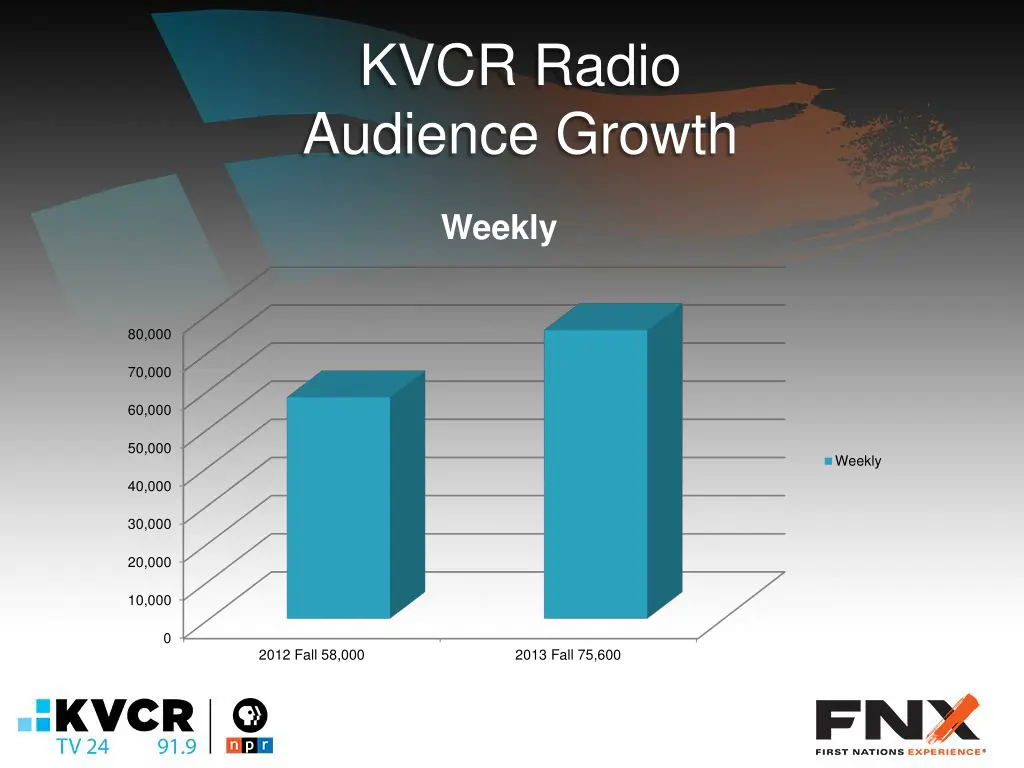 kvcr radio audience growth 1