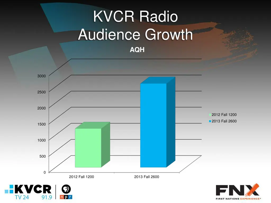 kvcr radio audience growth