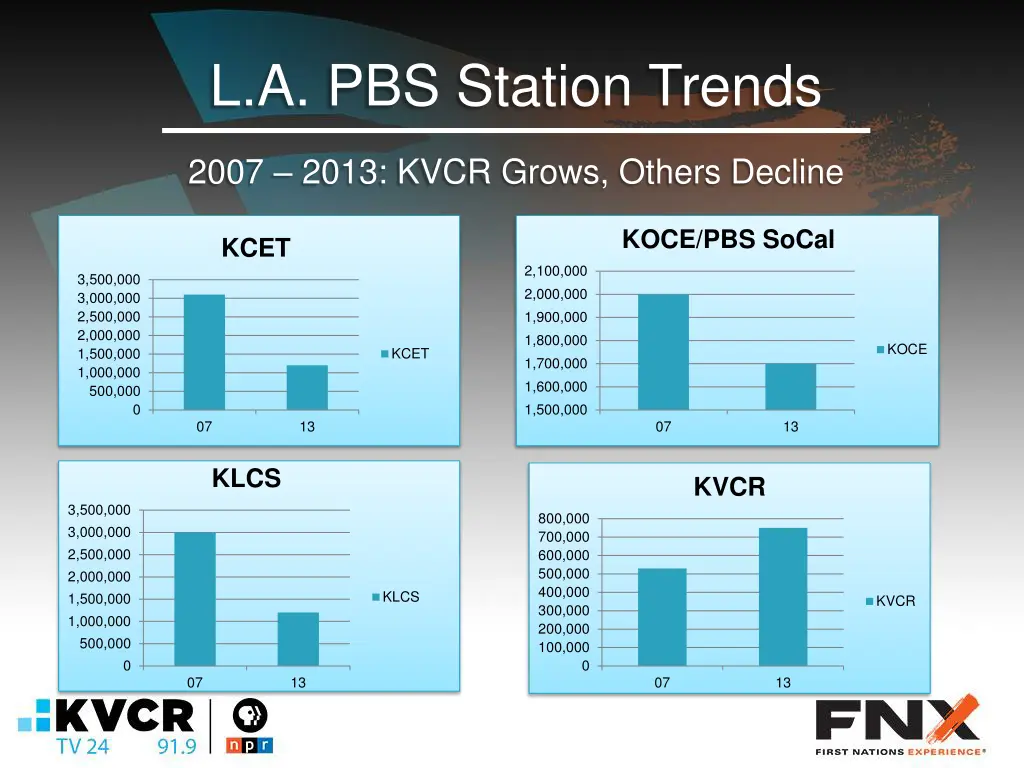 l a pbs station trends