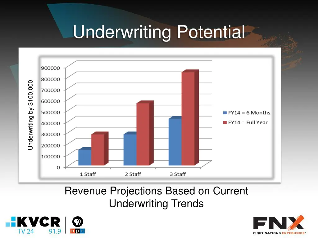 underwriting potential