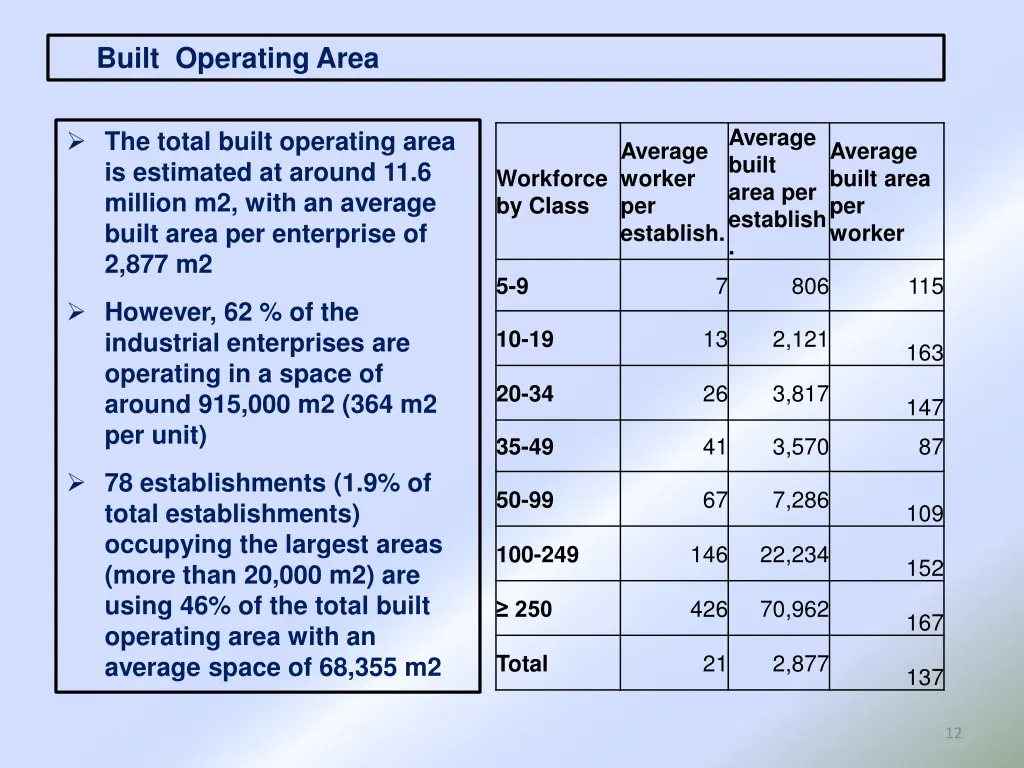 built operating area