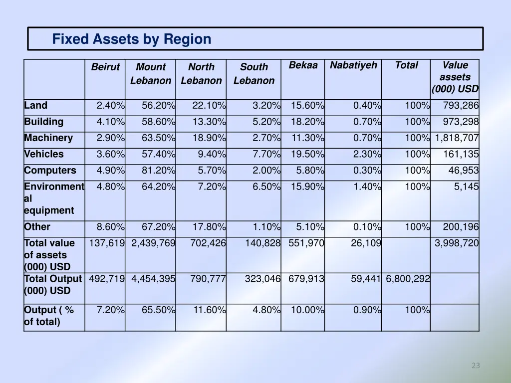 fixed assets by region