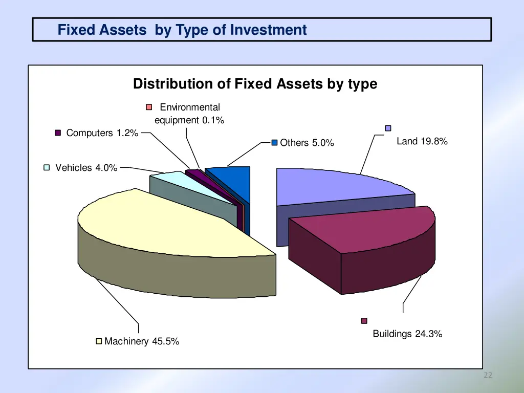 fixed assets by type of investment