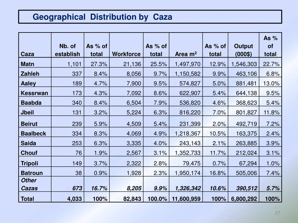 geographical distribution by caza